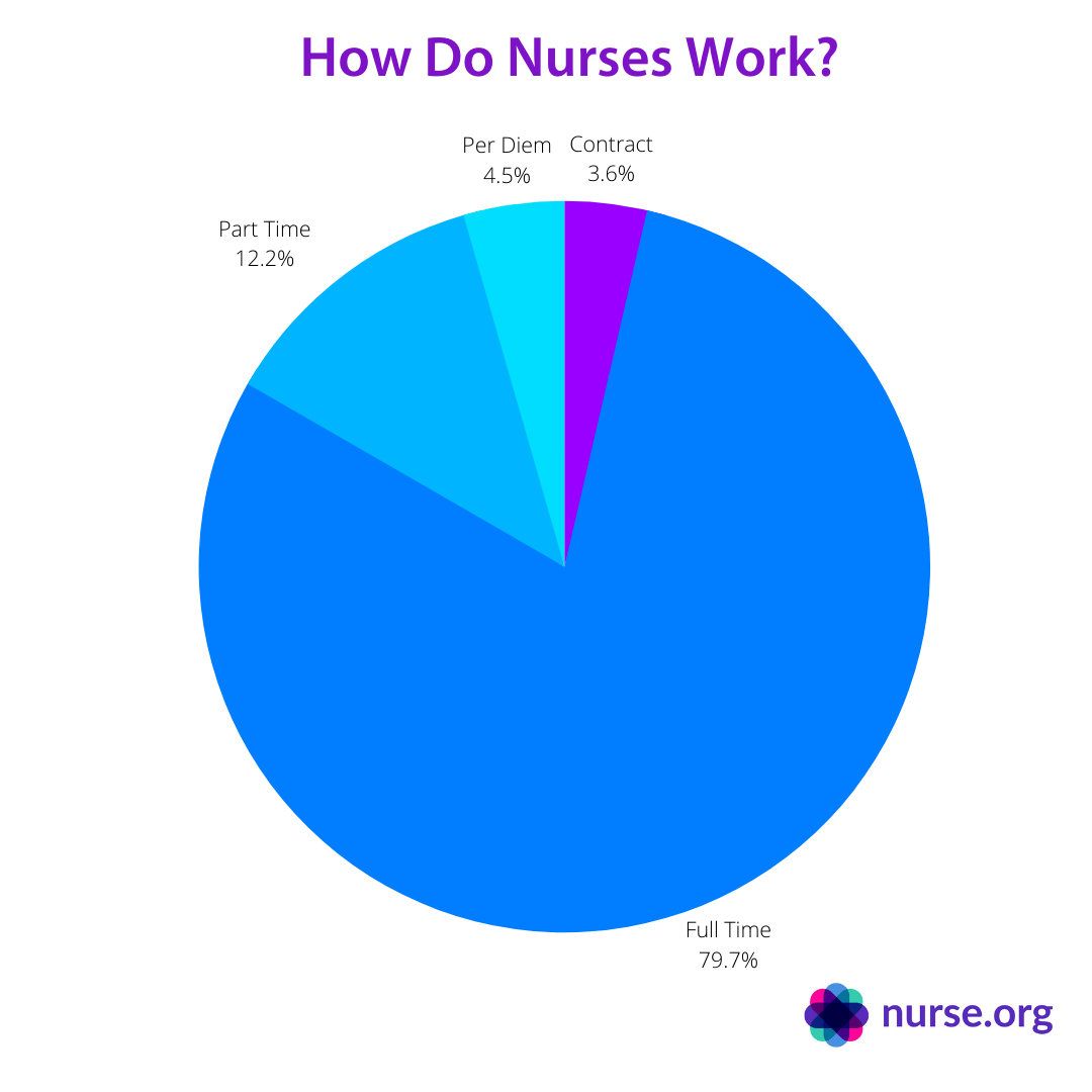 Chart of how nurses work